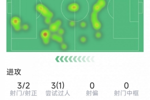 九游账号中心-姆巴佩本场数据：打进任意球，3射2正，2次关键传球